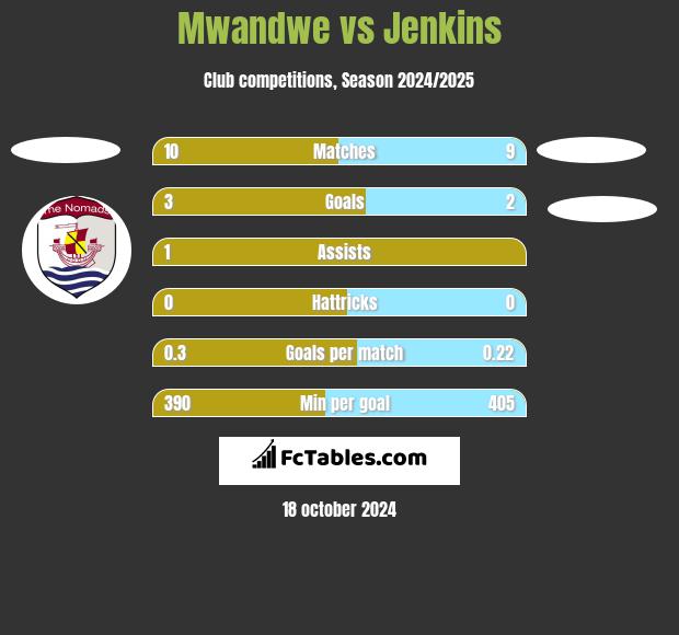 Mwandwe vs Jenkins h2h player stats