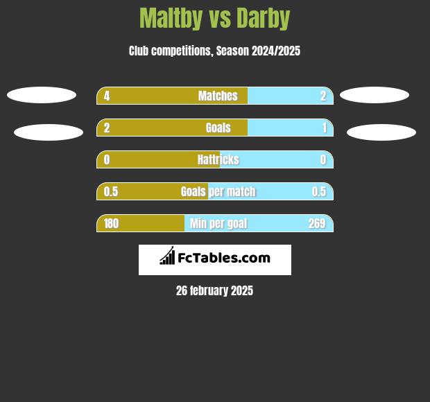 Maltby vs Darby h2h player stats