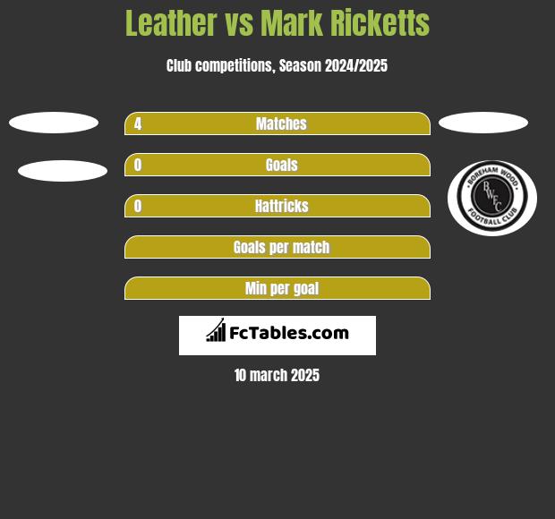 Leather vs Mark Ricketts h2h player stats