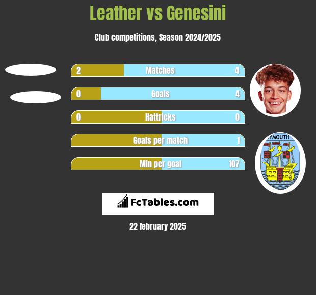 Leather vs Genesini h2h player stats