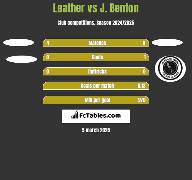 Leather vs J. Benton h2h player stats