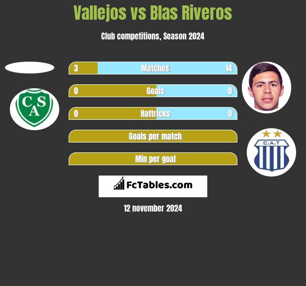 Vallejos vs Blas Riveros h2h player stats