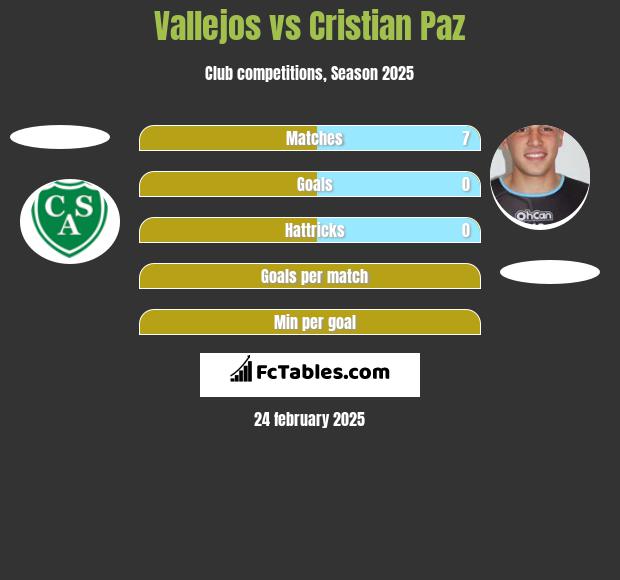 Vallejos vs Cristian Paz h2h player stats