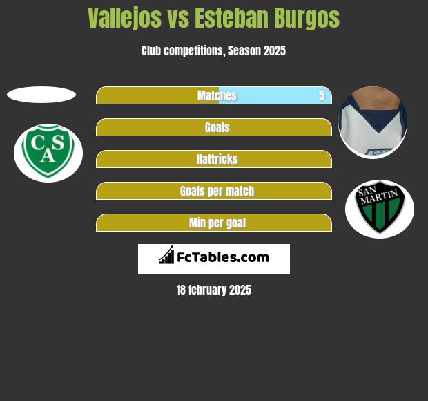 Vallejos vs Esteban Burgos h2h player stats