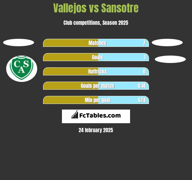 Vallejos vs Sansotre h2h player stats