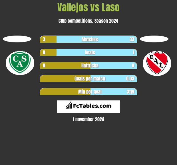 Vallejos vs Laso h2h player stats