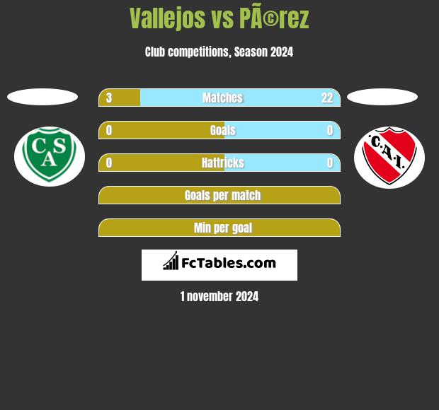 Vallejos vs PÃ©rez h2h player stats