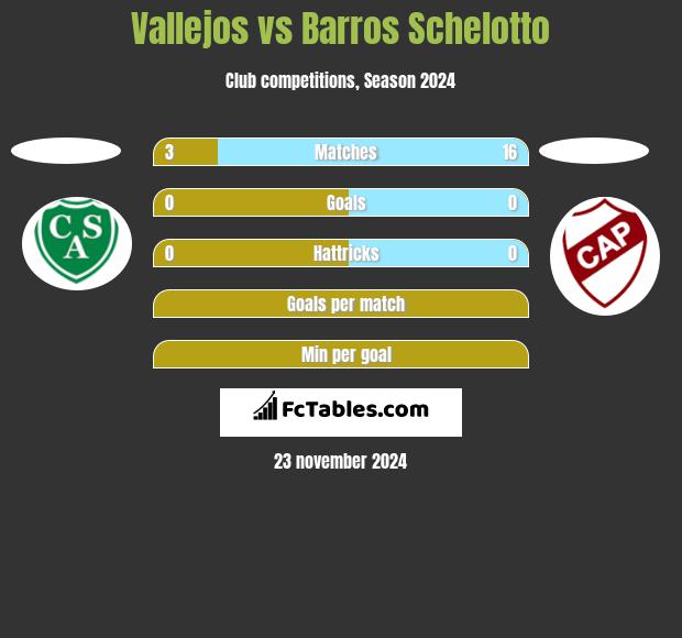 Vallejos vs Barros Schelotto h2h player stats