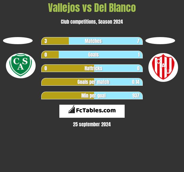 Vallejos vs Del Blanco h2h player stats