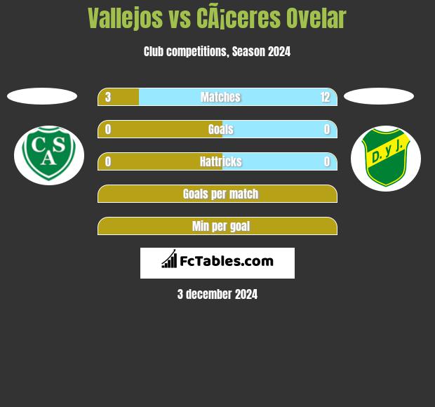 Vallejos vs CÃ¡ceres Ovelar h2h player stats