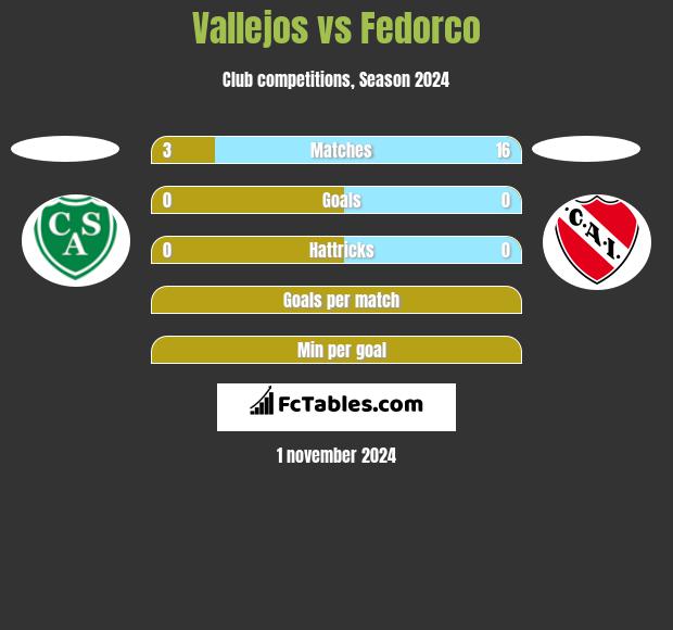 Vallejos vs Fedorco h2h player stats