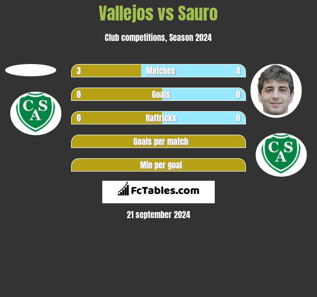 Vallejos vs Sauro h2h player stats