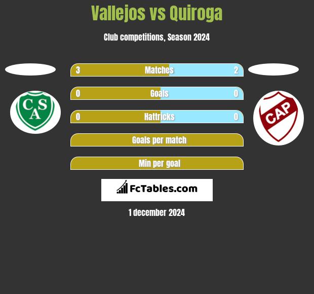 Vallejos vs Quiroga h2h player stats