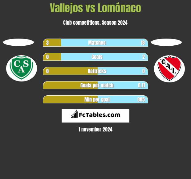 Vallejos vs Lomónaco h2h player stats