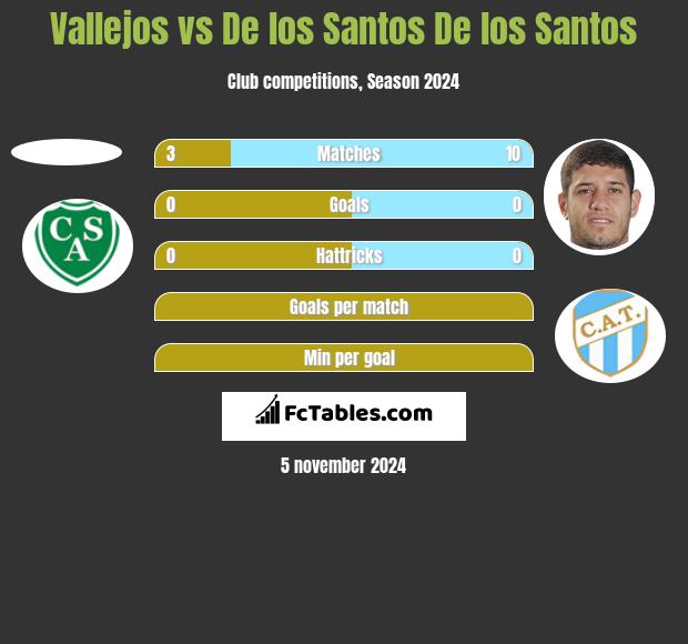 Vallejos vs De los Santos De los Santos h2h player stats