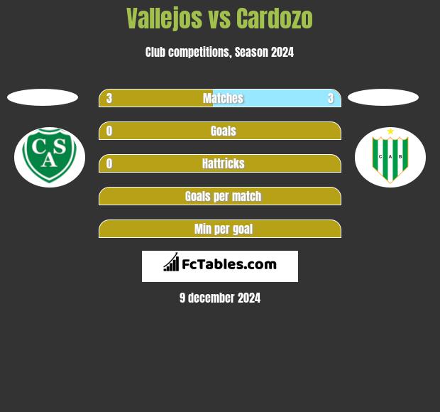 Vallejos vs Cardozo h2h player stats