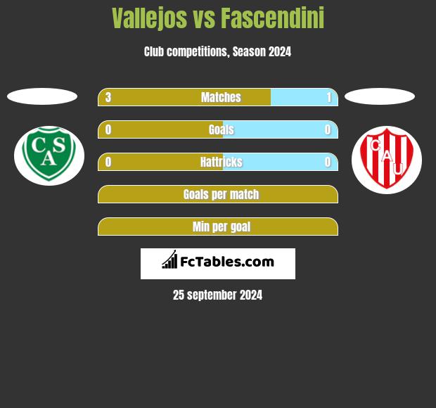 Vallejos vs Fascendini h2h player stats