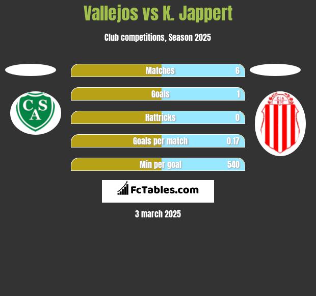 Vallejos vs K. Jappert h2h player stats