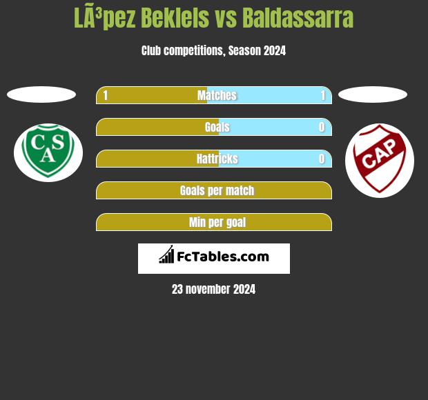 LÃ³pez Beklels vs Baldassarra h2h player stats