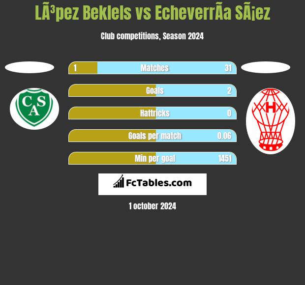 LÃ³pez Beklels vs EcheverrÃ­a SÃ¡ez h2h player stats