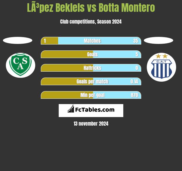 LÃ³pez Beklels vs Botta Montero h2h player stats