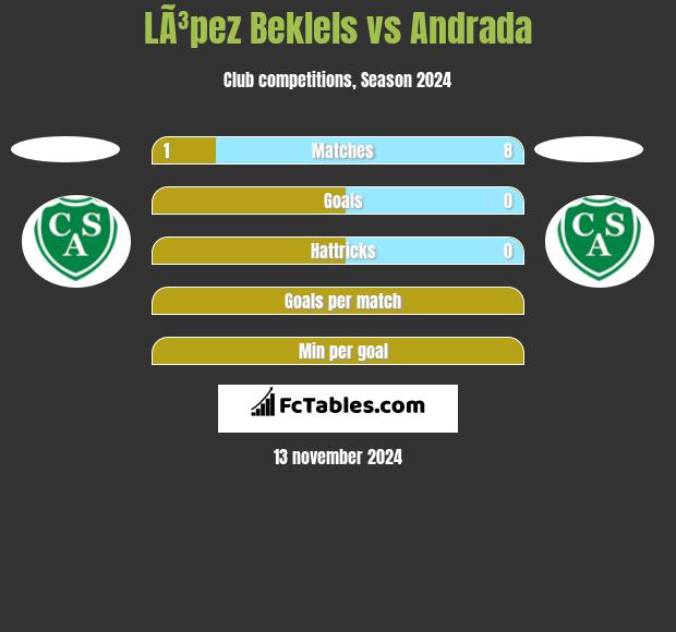 LÃ³pez Beklels vs Andrada h2h player stats