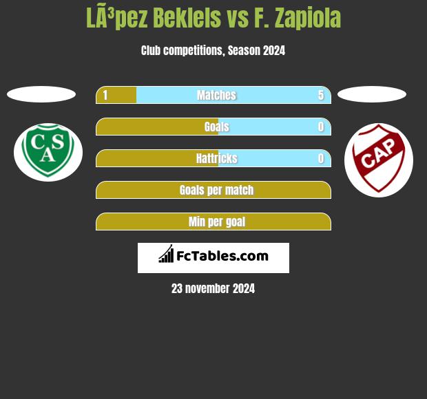 LÃ³pez Beklels vs F. Zapiola h2h player stats