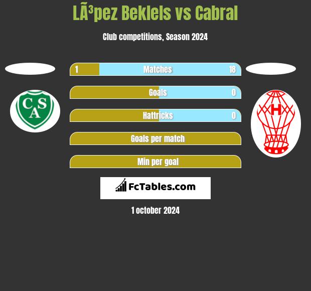 LÃ³pez Beklels vs Cabral h2h player stats