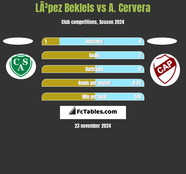 LÃ³pez Beklels vs A. Cervera h2h player stats