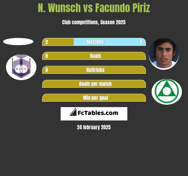 N. Wunsch vs Facundo Piriz h2h player stats