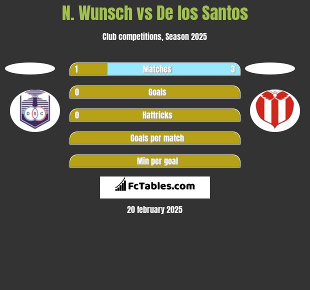 N. Wunsch vs De los Santos h2h player stats