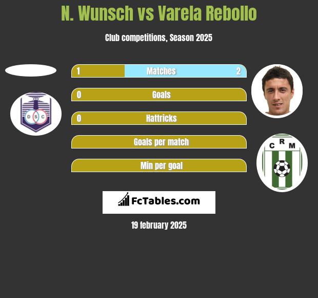 N. Wunsch vs Varela Rebollo h2h player stats