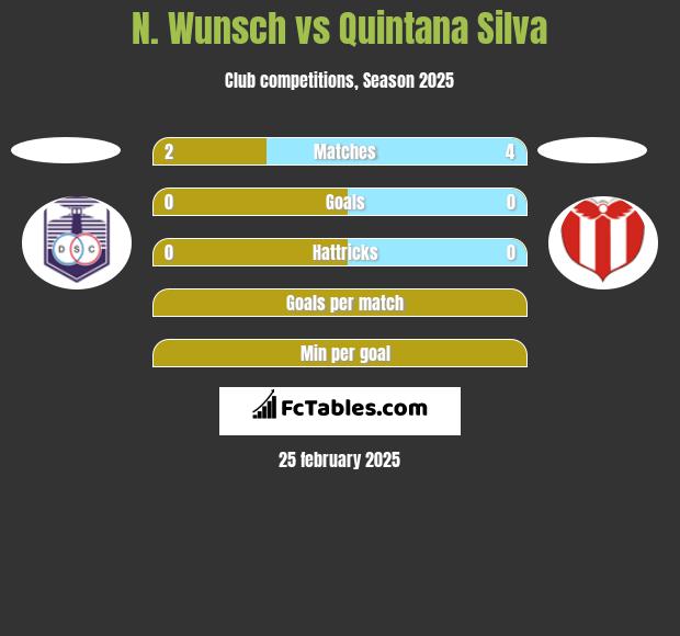 N. Wunsch vs Quintana Silva h2h player stats