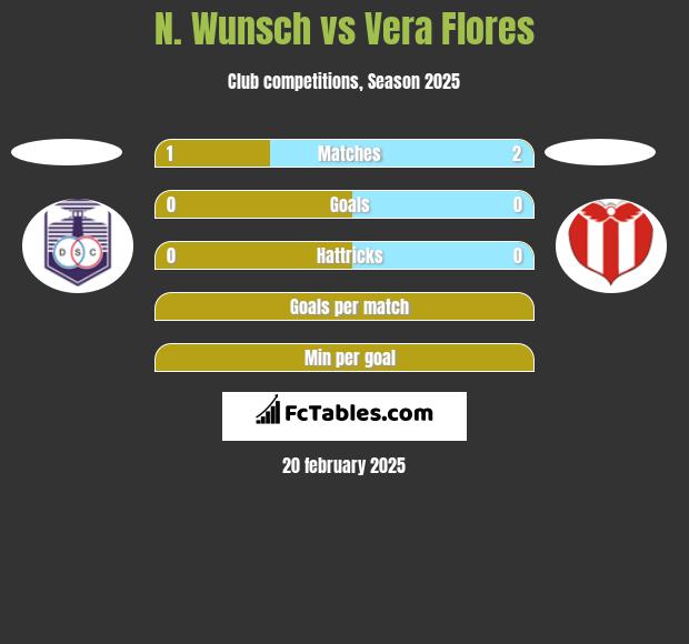 N. Wunsch vs Vera Flores h2h player stats