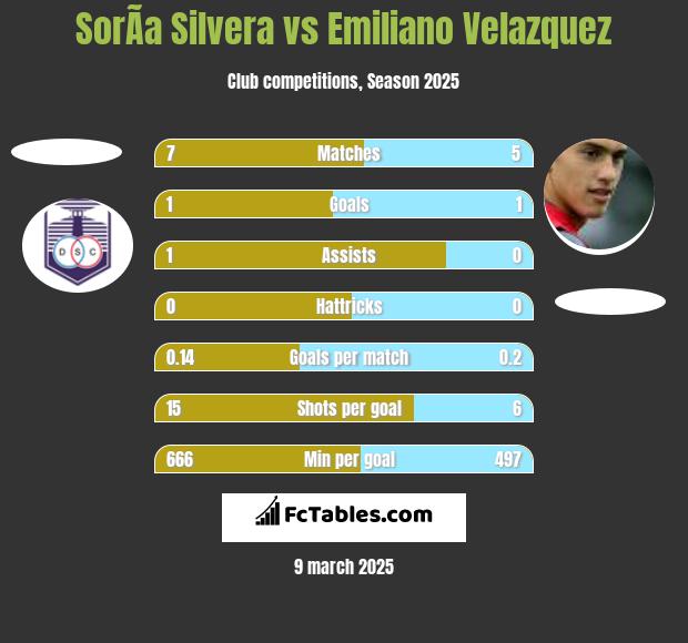 SorÃ­a Silvera vs Emiliano Velazquez h2h player stats