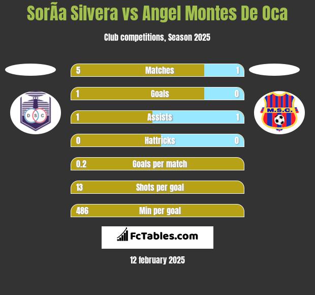 SorÃ­a Silvera vs Angel Montes De Oca h2h player stats