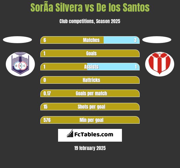 SorÃ­a Silvera vs De los Santos h2h player stats