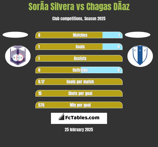 SorÃ­a Silvera vs Chagas DÃ­az h2h player stats