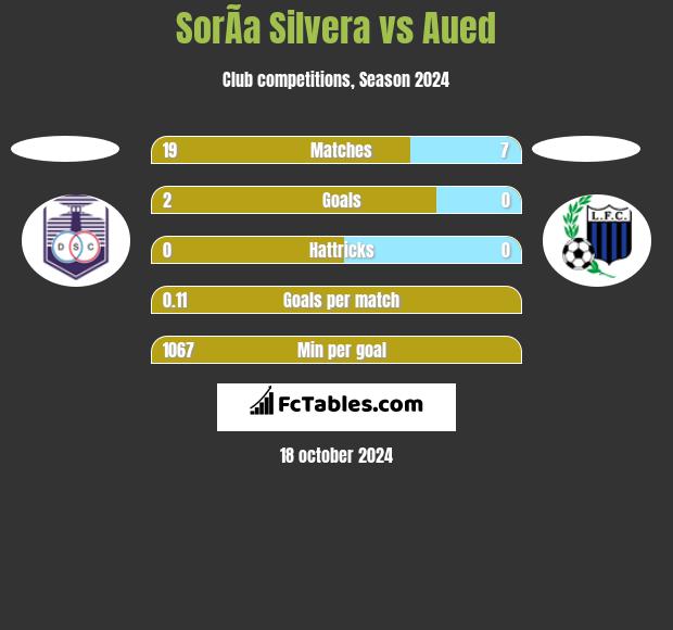 SorÃ­a Silvera vs Aued h2h player stats