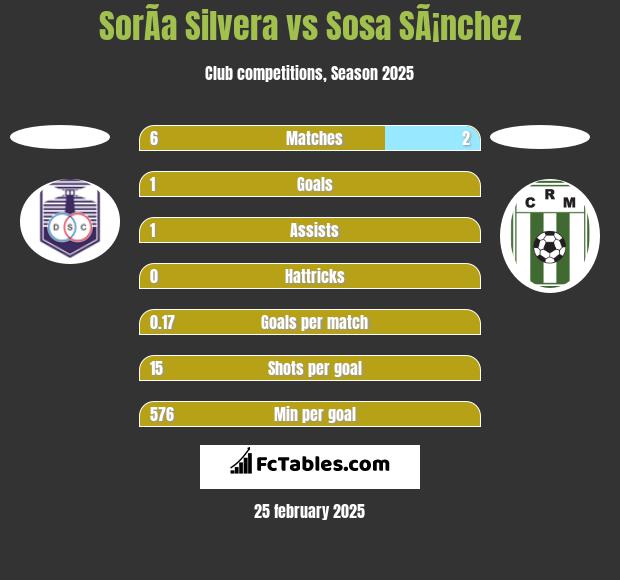 SorÃ­a Silvera vs Sosa SÃ¡nchez h2h player stats