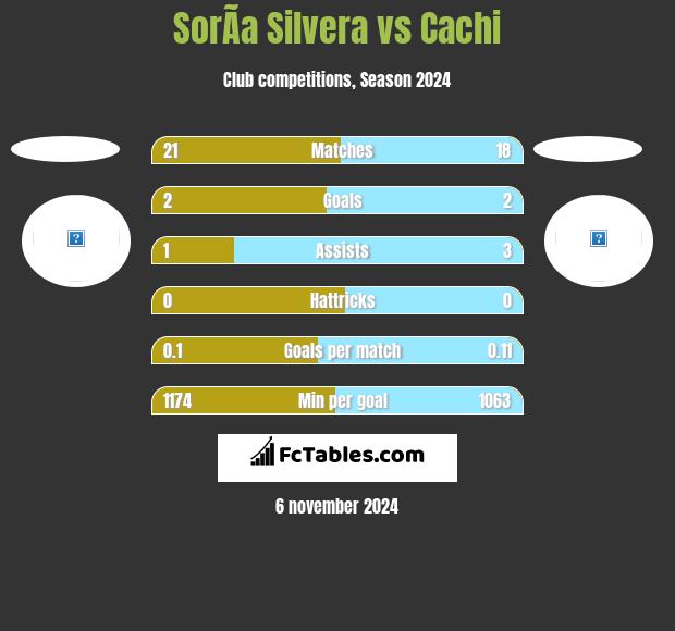 SorÃ­a Silvera vs Cachi h2h player stats