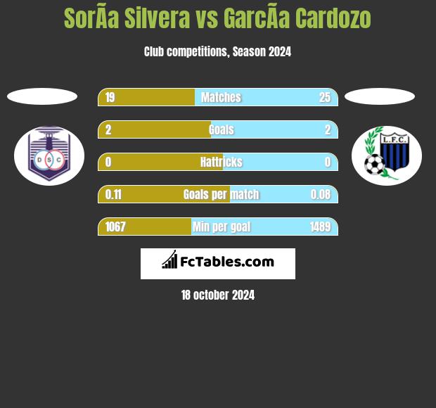 SorÃ­a Silvera vs GarcÃ­a Cardozo h2h player stats