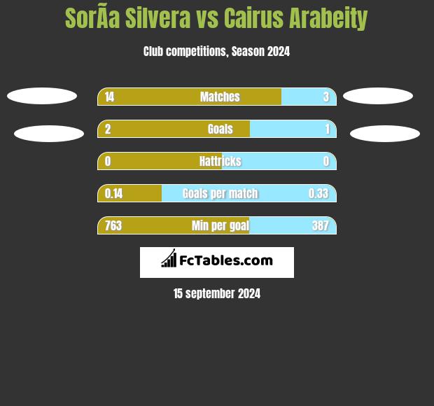 SorÃ­a Silvera vs Cairus Arabeity h2h player stats