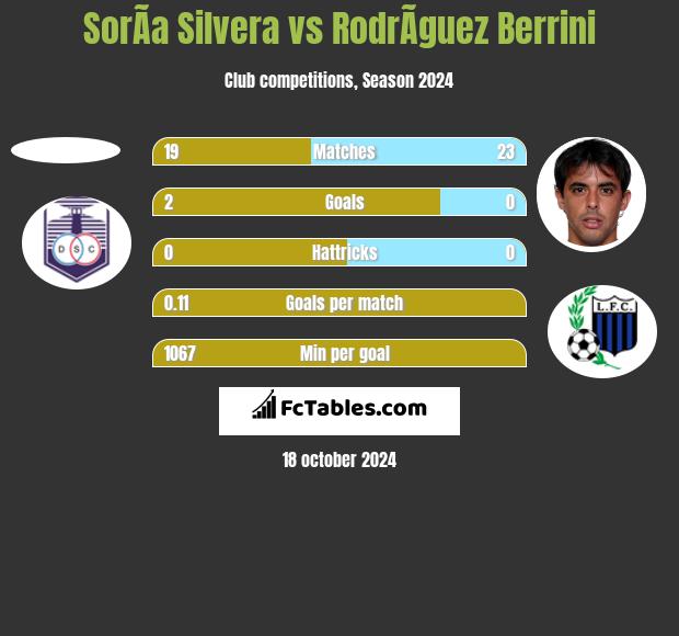 SorÃ­a Silvera vs RodrÃ­guez Berrini h2h player stats