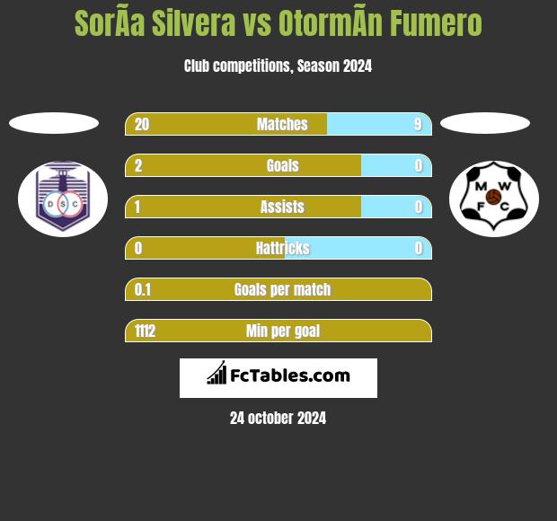 SorÃ­a Silvera vs OtormÃ­n Fumero h2h player stats