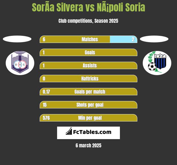 SorÃ­a Silvera vs NÃ¡poli Soria h2h player stats