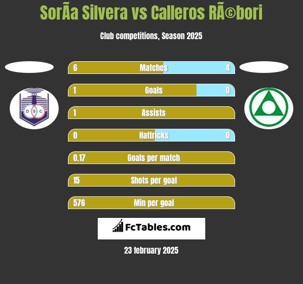 SorÃ­a Silvera vs Calleros RÃ©bori h2h player stats