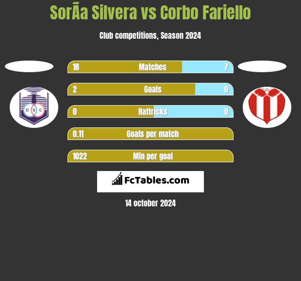 SorÃ­a Silvera vs Corbo Fariello h2h player stats