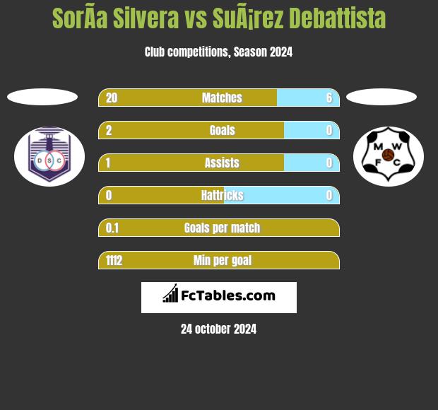 SorÃ­a Silvera vs SuÃ¡rez Debattista h2h player stats