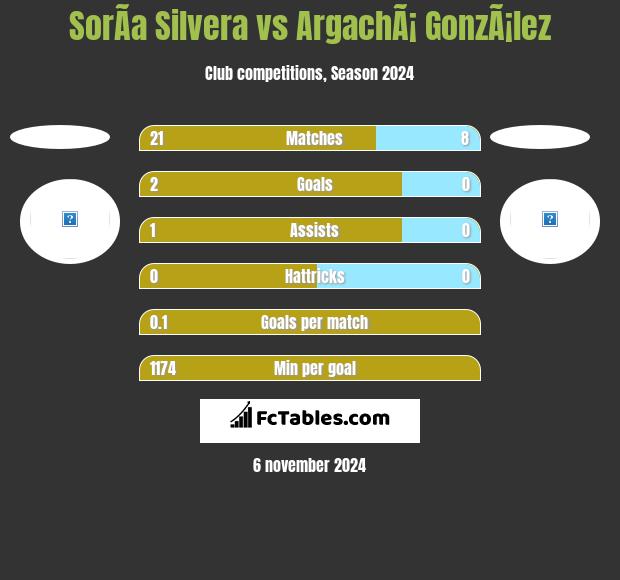 SorÃ­a Silvera vs ArgachÃ¡ GonzÃ¡lez h2h player stats